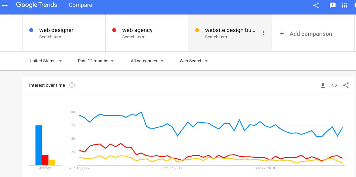 Google Trends for web designers