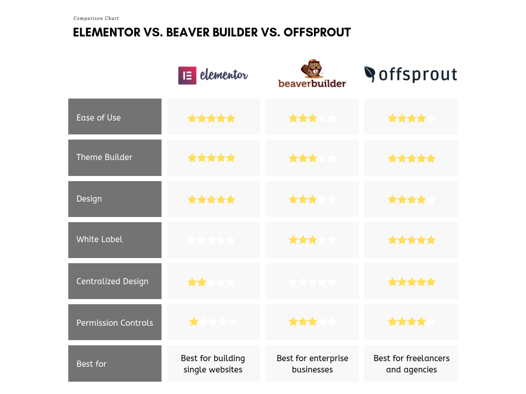 Elementor vs. Beaver Builder vs. Offsprout Comparison Chart