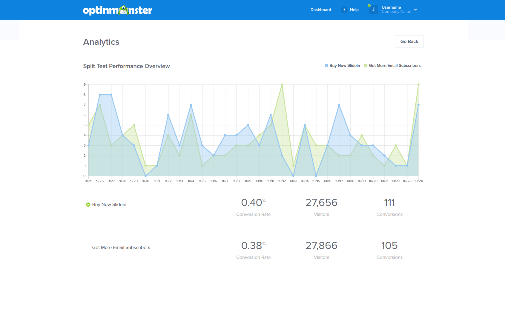 OptinMonster AB split testing showing a graph with results related to the ab test