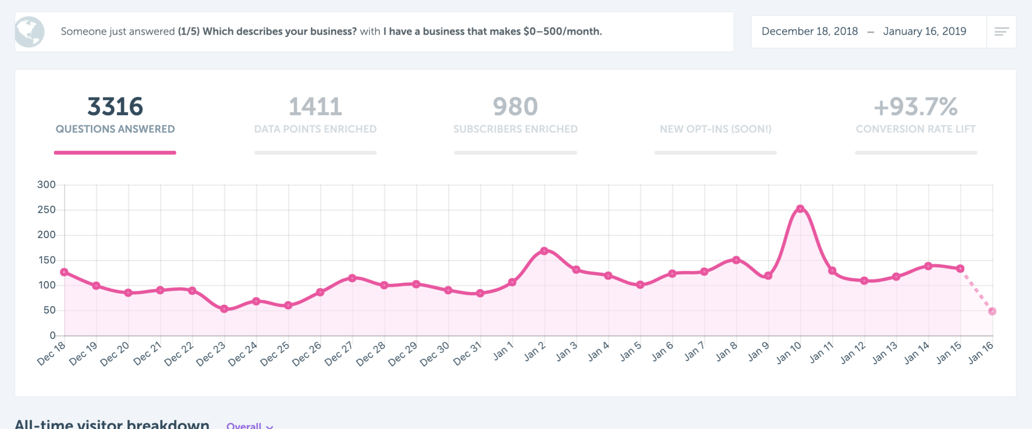 RightMessage reporting dashboard
