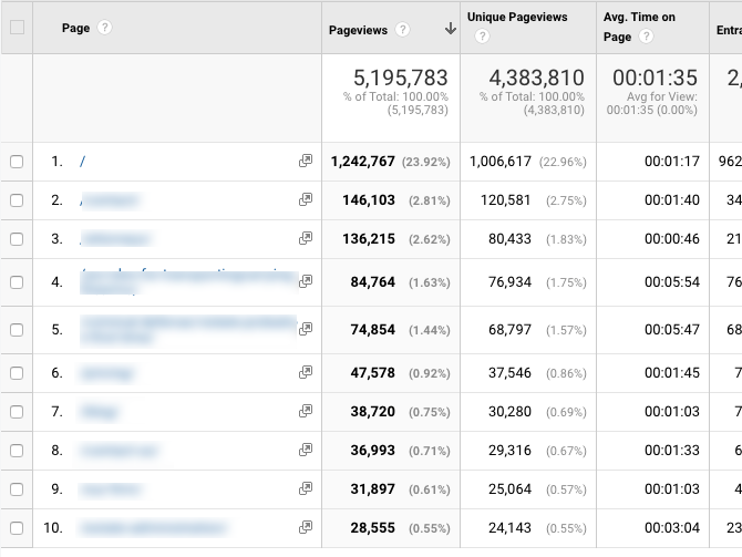 google analytics breakdown of traffic by page