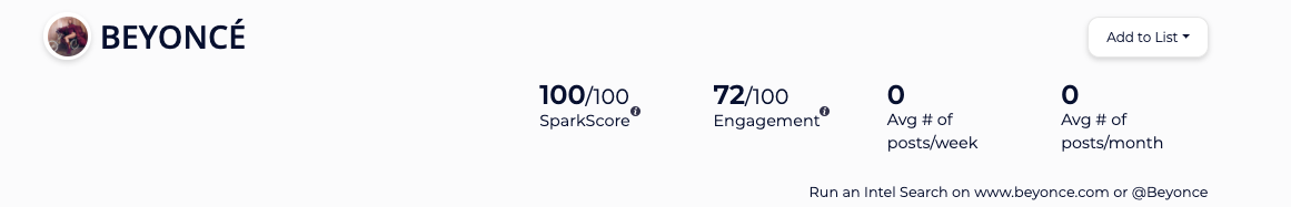 Beyonce SparkToro rating